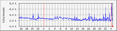 apache2_hits Traffic Graph