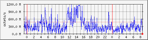 apache2_traffic Traffic Graph