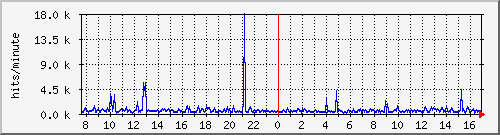 apache2_ww1_hits Traffic Graph