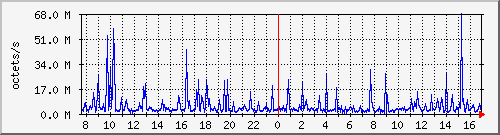 apache2_ww1_traffic Traffic Graph