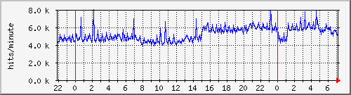apache2_ww2_hits Traffic Graph