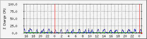 cpu Traffic Graph