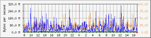 db1_bytes_mysql Traffic Graph