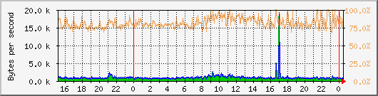 netbr0 Traffic Graph